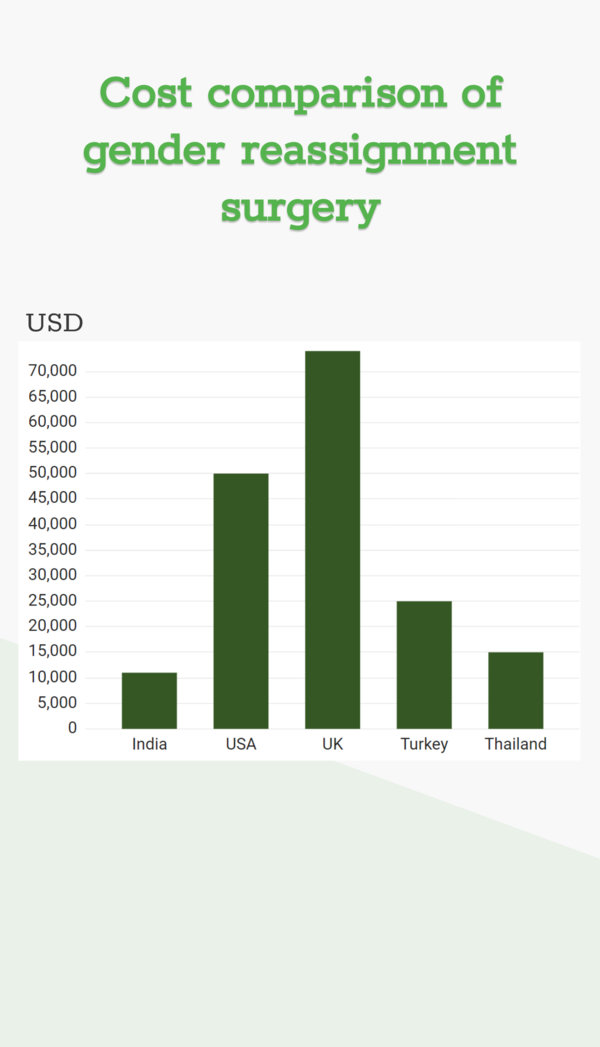 total cost of gender reassignment surgery