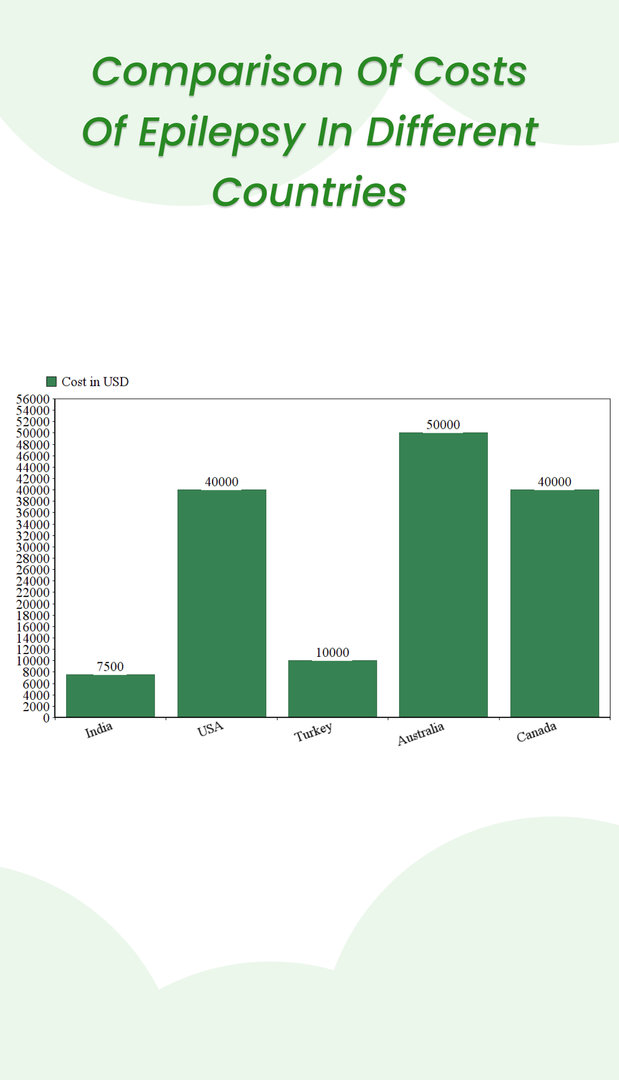 Epilepsy Treatment Cost in Different Countries