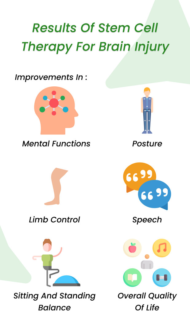 Results of Stem cell therapy for brain injury