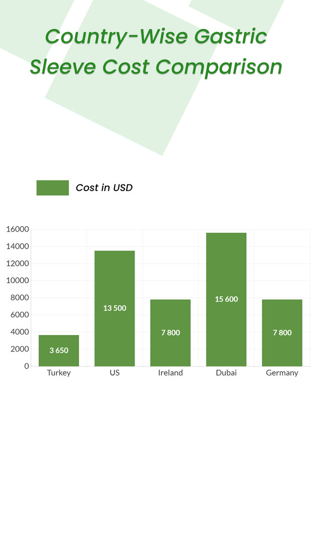 Country-wise Gastric Sleeve Cost Comparison