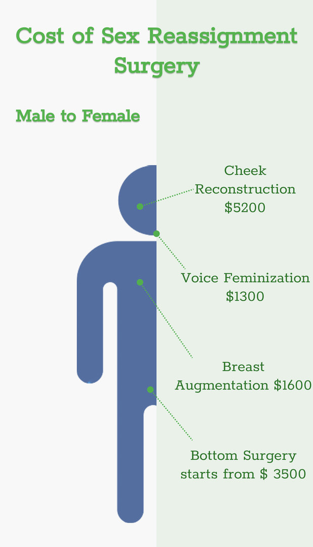 What Is Gender Reassignment Surgery Mtf And Ftm Cost In 2022 Clinicspots 