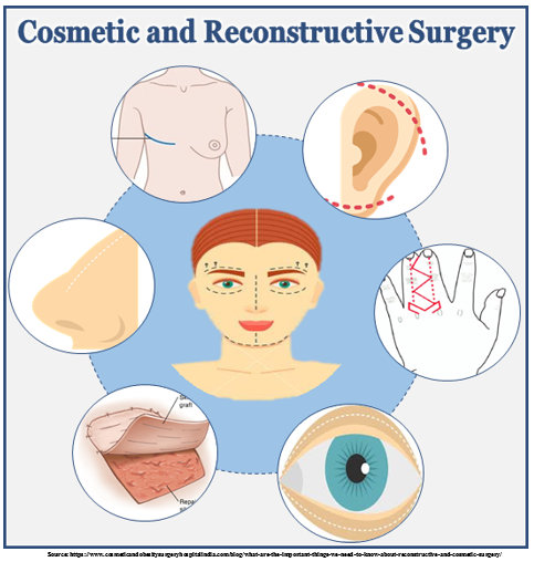 Reconstructive cosmetic surgery