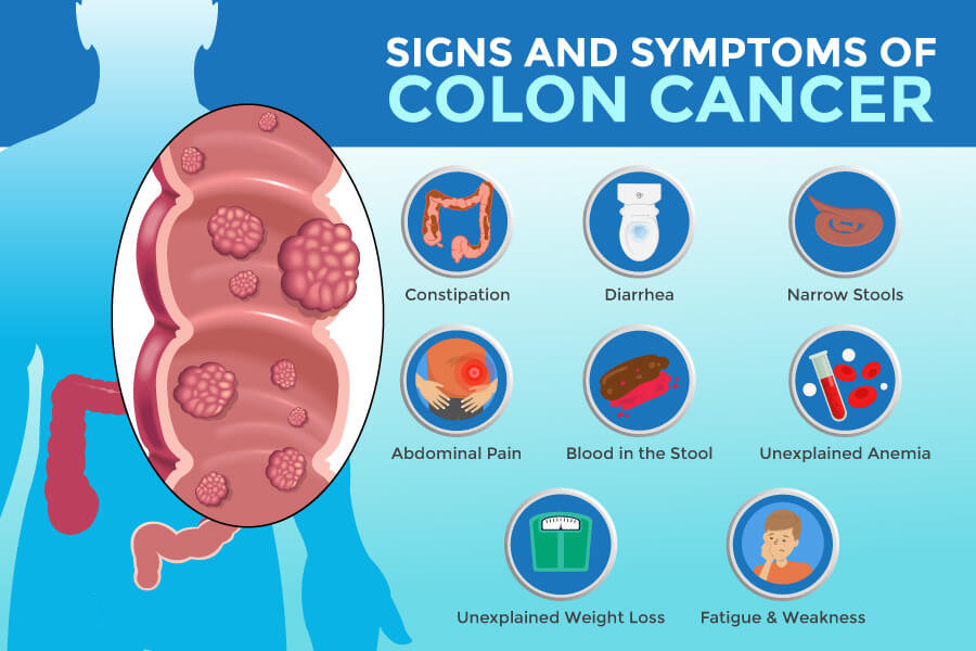 Symptoms of Colorectal disorders