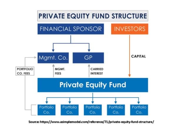 private equity fund structure