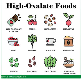 Limit oxalate-rich foods