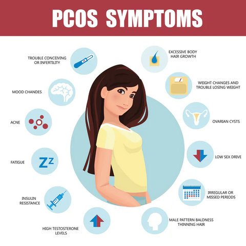 Diagnosis of PCOD