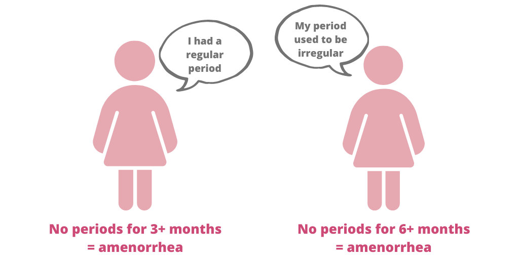 What amenorrhea means and when it's a problem