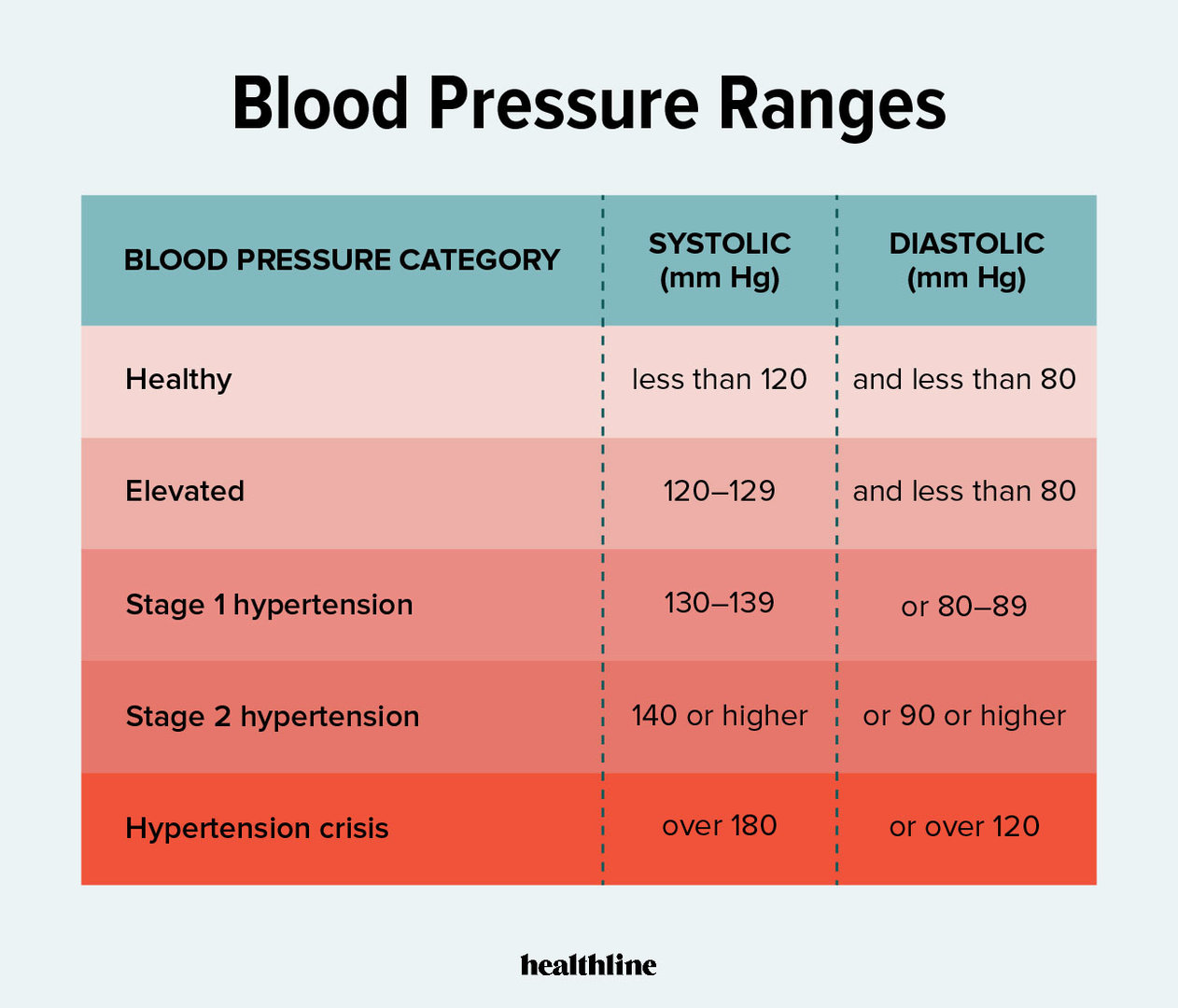 blood pressure