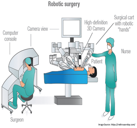 Robotic Cancer Surgery