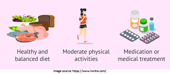 Diagnosis of Secondary Amenorrhea