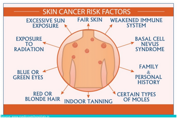 risk factor of skin cancer