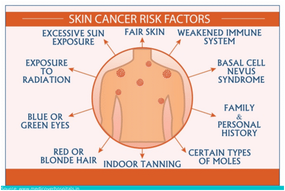 risk factor of skin cancer