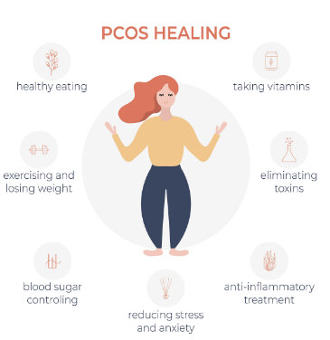 PCOS symptoms.
