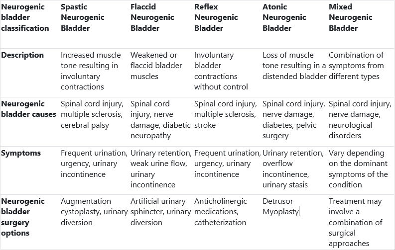 Different Types Of Neurogenic Bladders