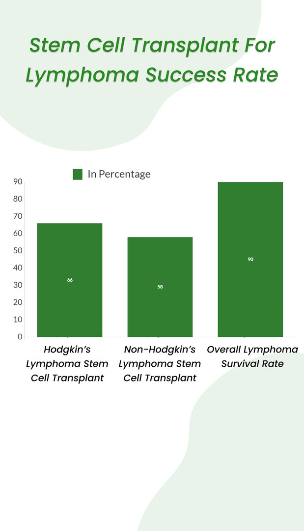 Stem Cell Transplant for Lymphoma Success Rate