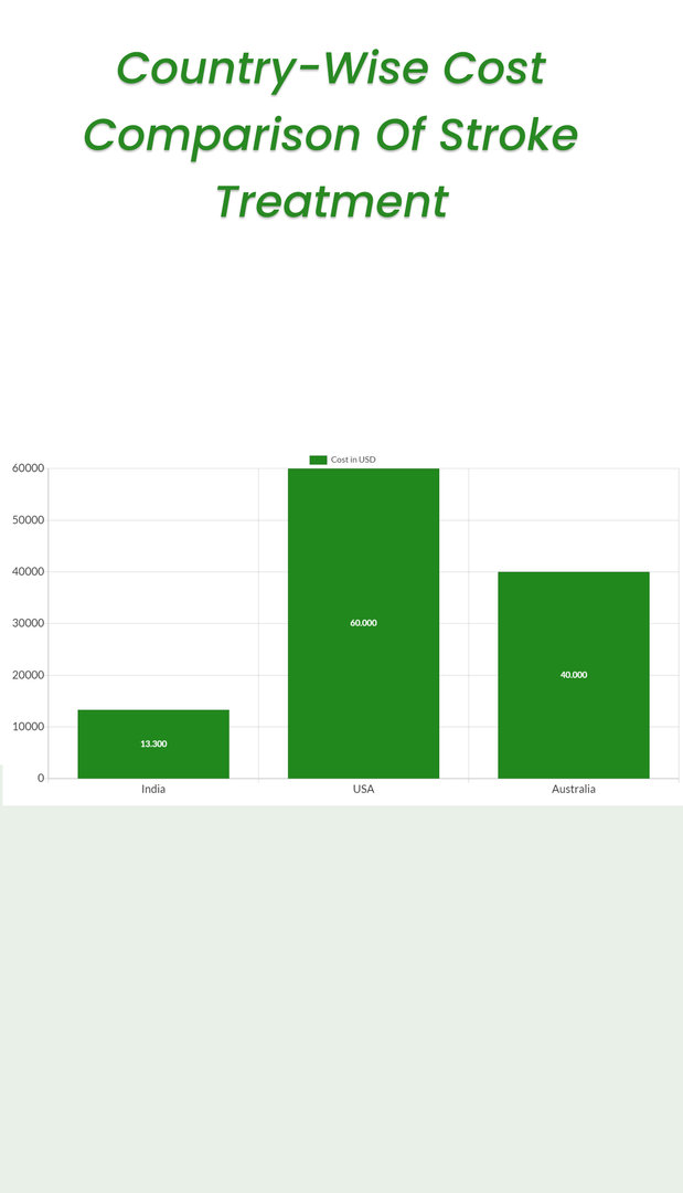 Country-wise cost comparison of Stroke Treatment