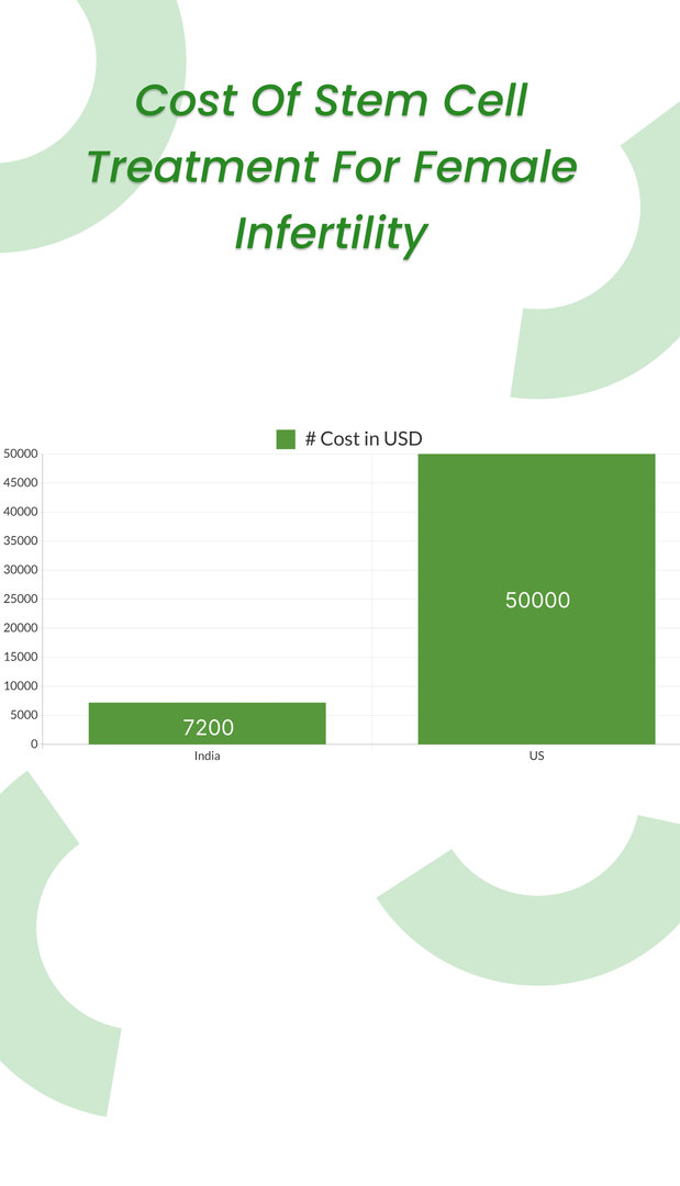 Cost of stem cell treatment for female infertility