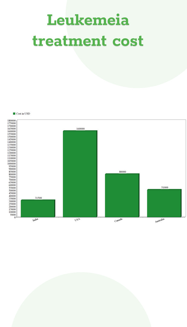 Leukemia treatment cost comparison