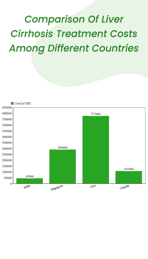 Liver Cirrhosis Treatment Country-wise cost comparison