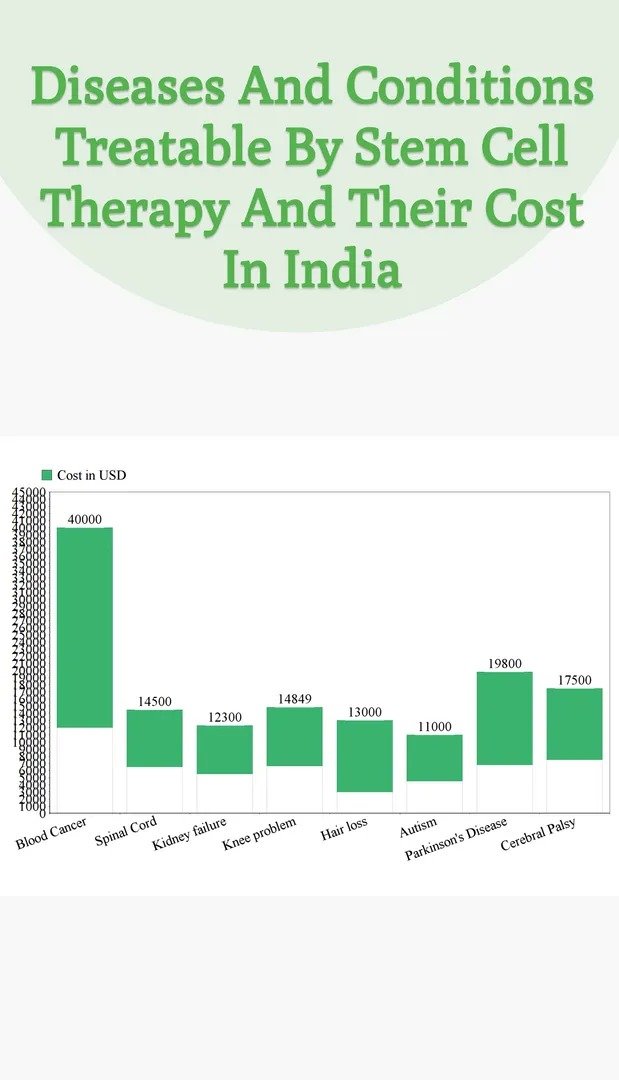 Cost of Stem cell therapy in India for various diseases