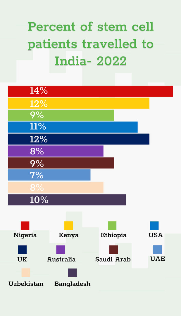 Percent of stem cell patients travelled to India-2022