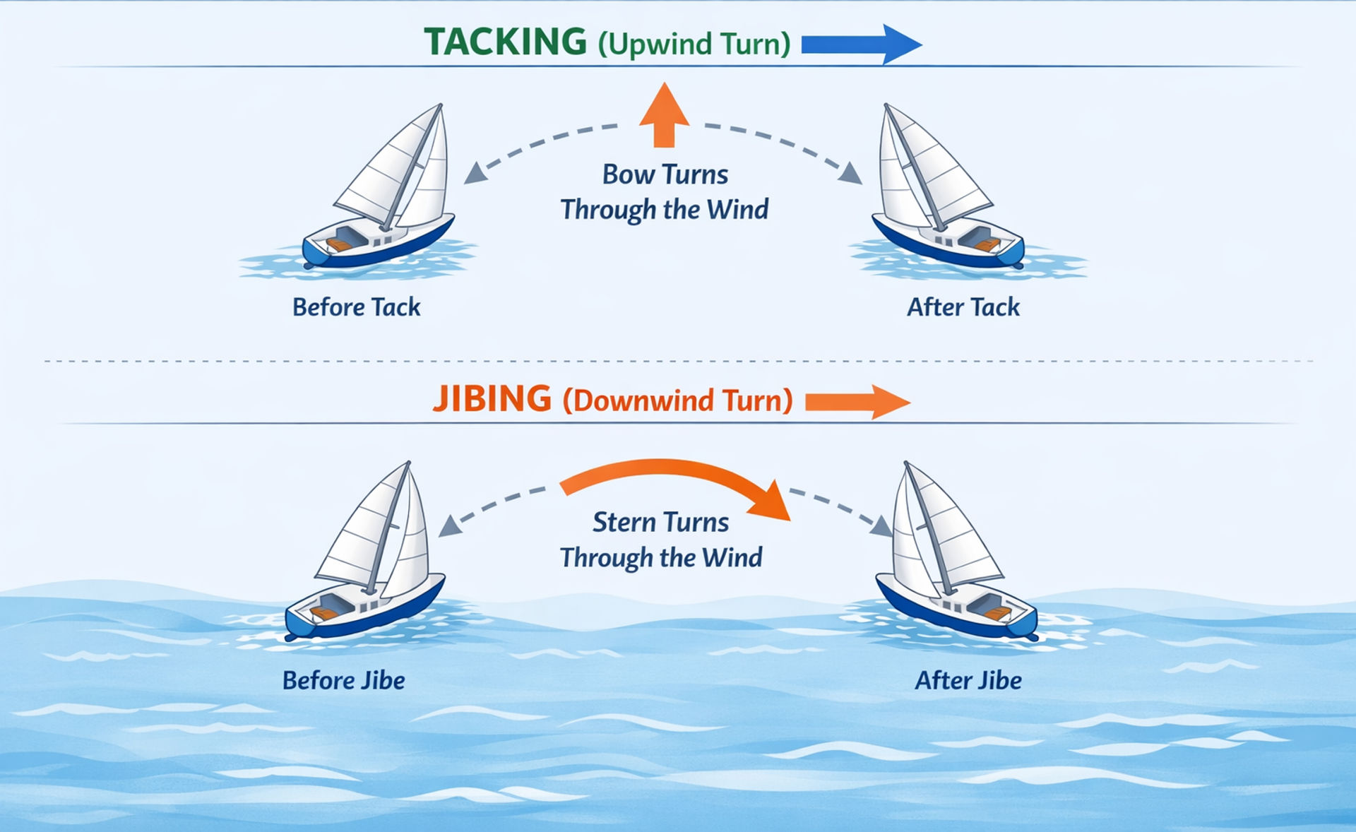 Tacking and jibing diagram showing major maneuvers and sailing positions