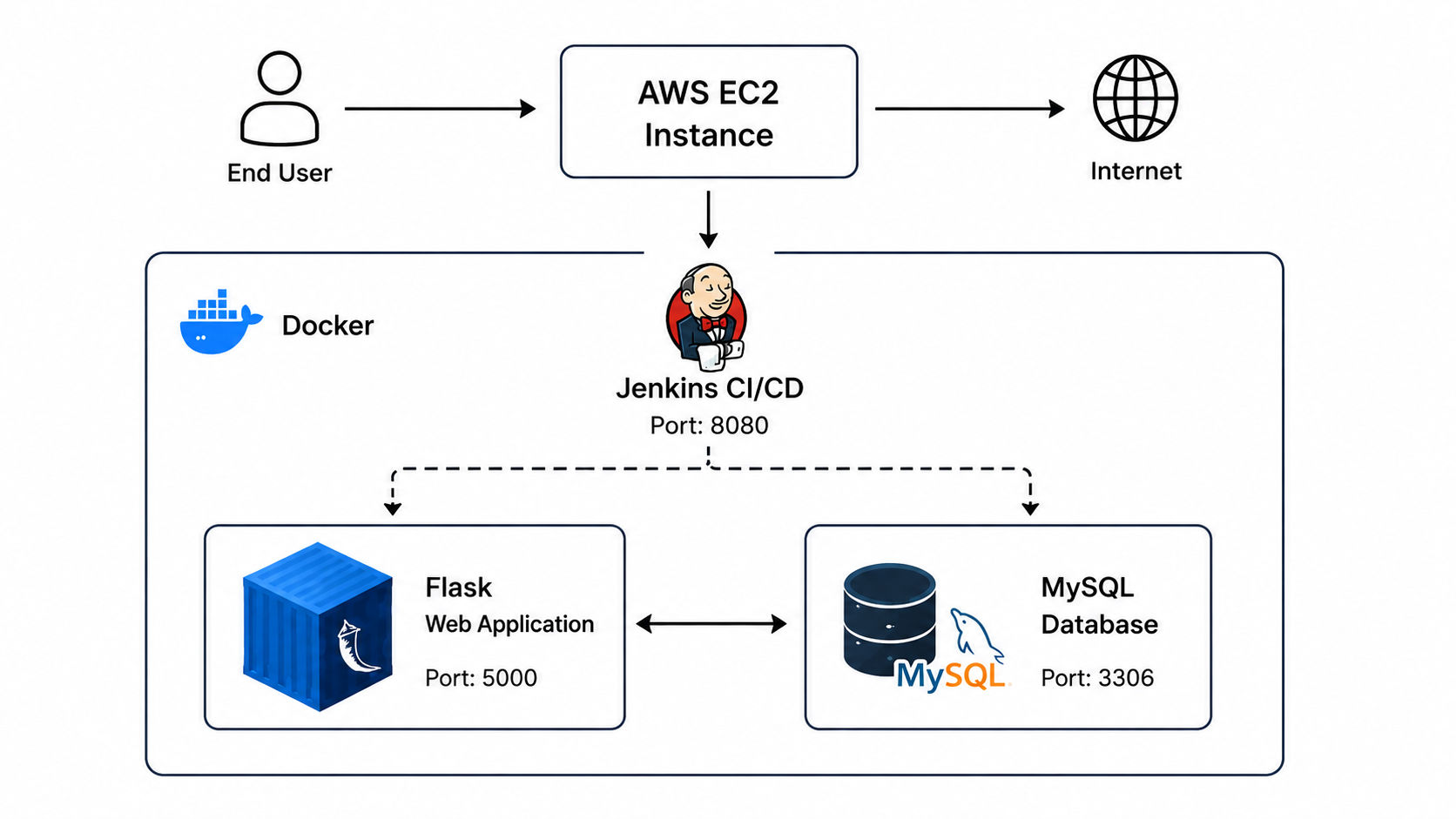 DeployFlow Preview
