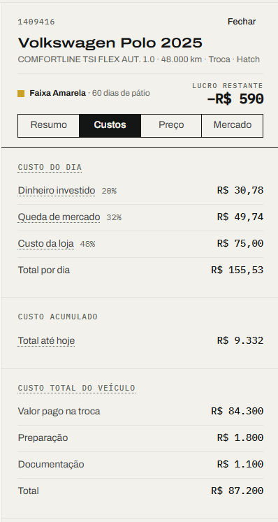 Ficha de um veículo, aba Custos: custo do dia dividido em dinheiro investido, queda de mercado e custo da loja, mais custo acumulado e custo total do veículo.
