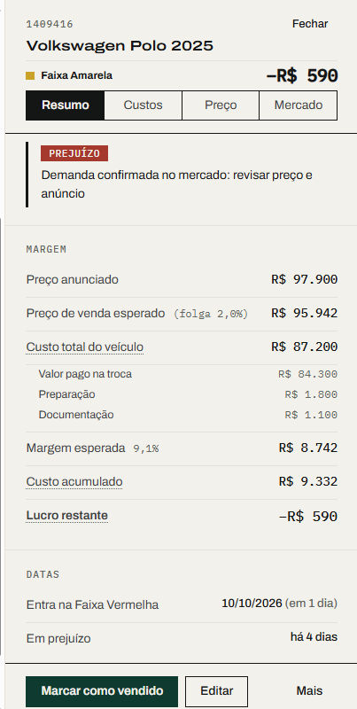 Ficha de um veículo, aba Resumo: preço anunciado, preço de venda esperado, custo total, margem esperada, custo acumulado, lucro restante e a data em que entra na Faixa Vermelha.