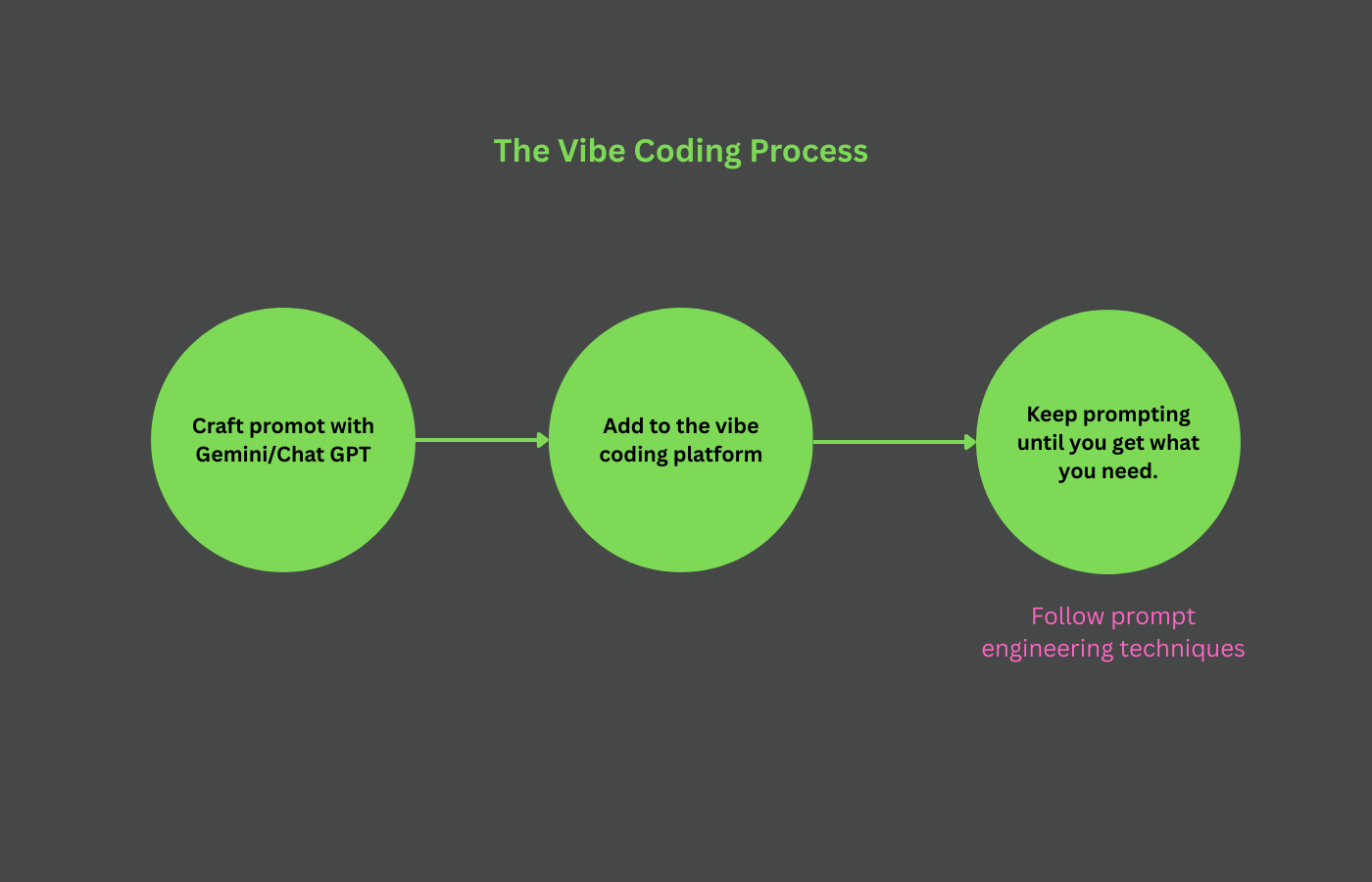 The Vibe Coding Process