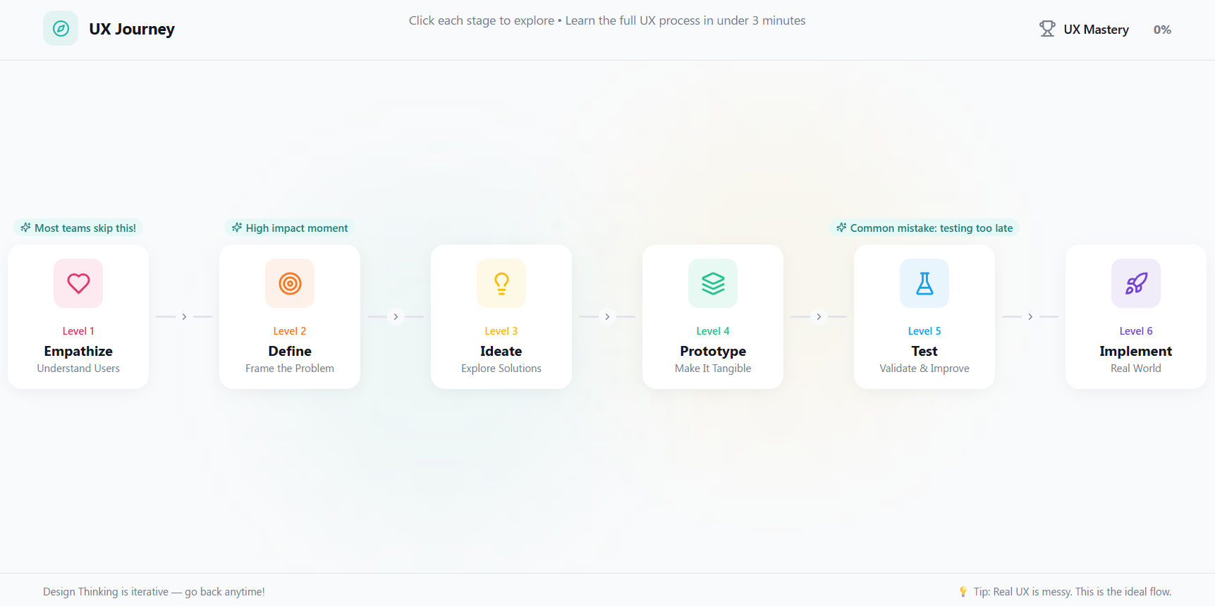Know UX