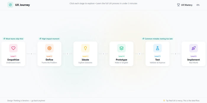 Know UX