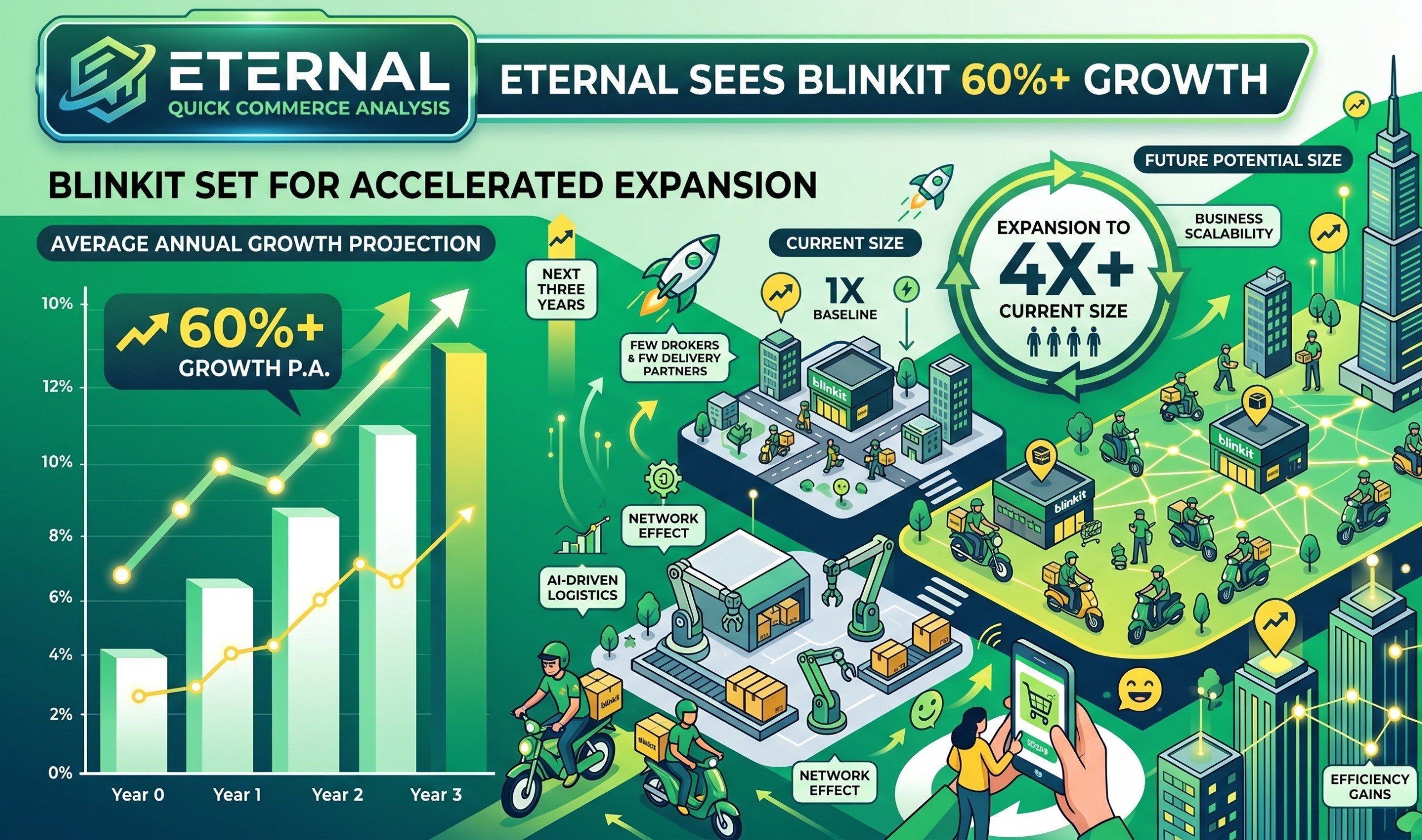 Blinkit’s "4x" Blueprint: Eternal Projects 60%+ Growth through 2029