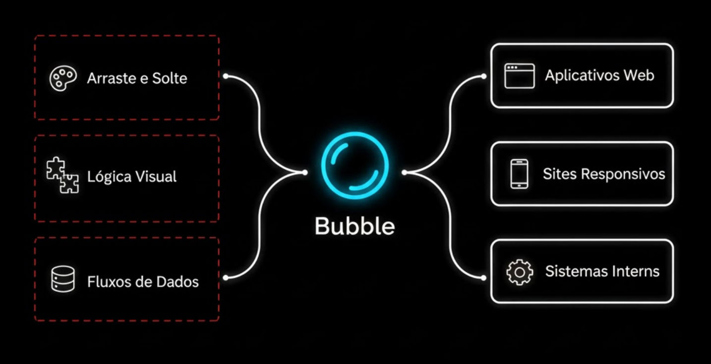 Como funciona o desenvolvimento nocode em Bubble