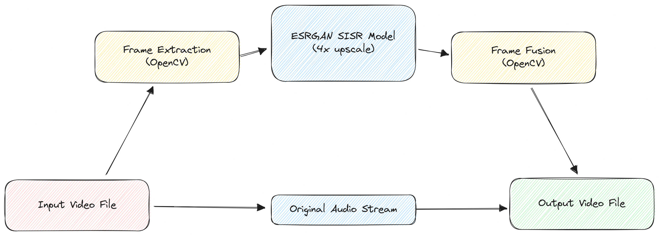 GitHub - amalrajan/super-resolution: Video enhancement system ...
