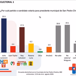 Julio Lorenzini ganaría con el PAN y Morena en San Pedro Cholula