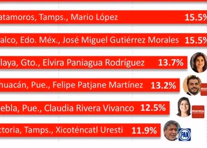 Claudia Rivera calificada como de los peores alcaldes de México