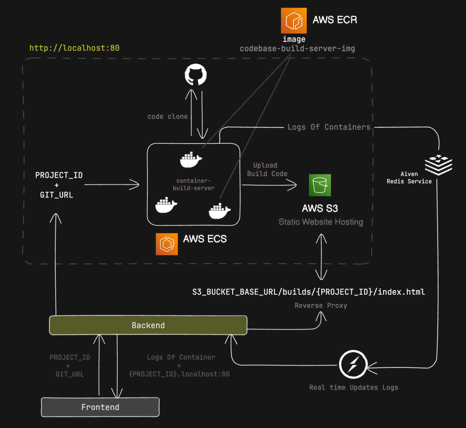 DeployX system design
