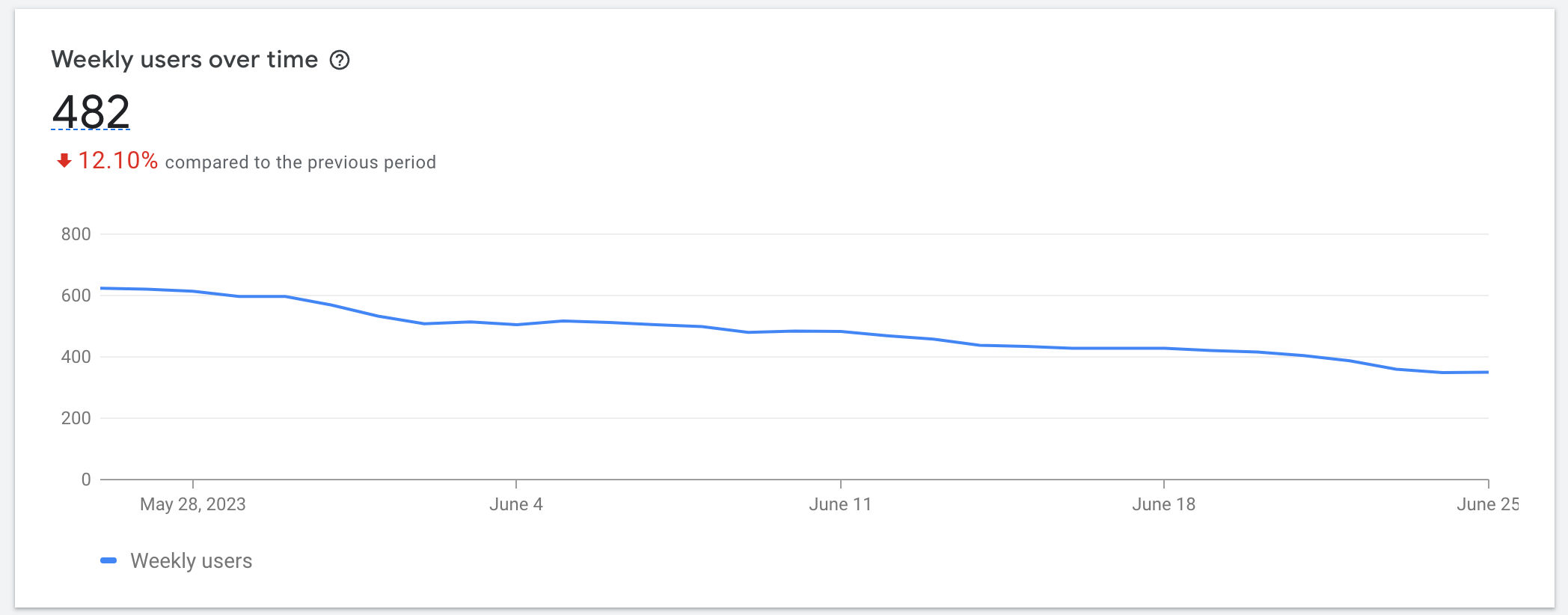 user line chart for sign search
