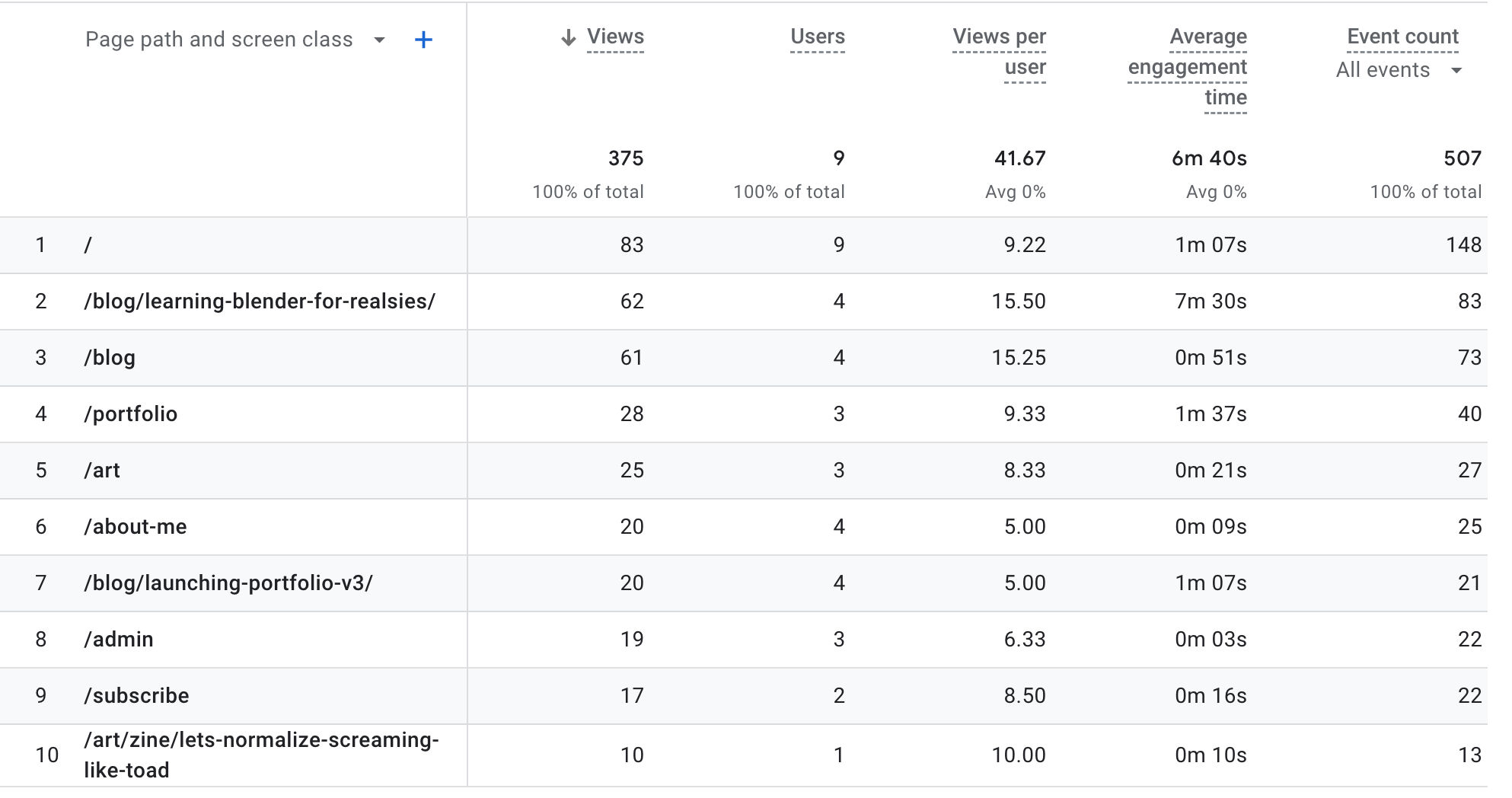 page view chart