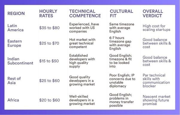 Freelancer-hourly-rates-by-geography.PNG