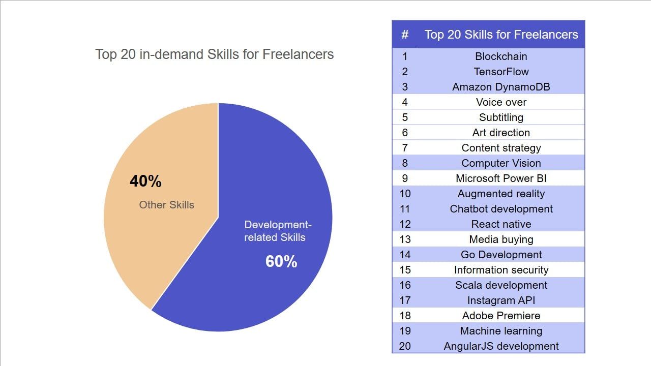 Freelance Market Statistics & Trends [Updated for 2024] Flexiple