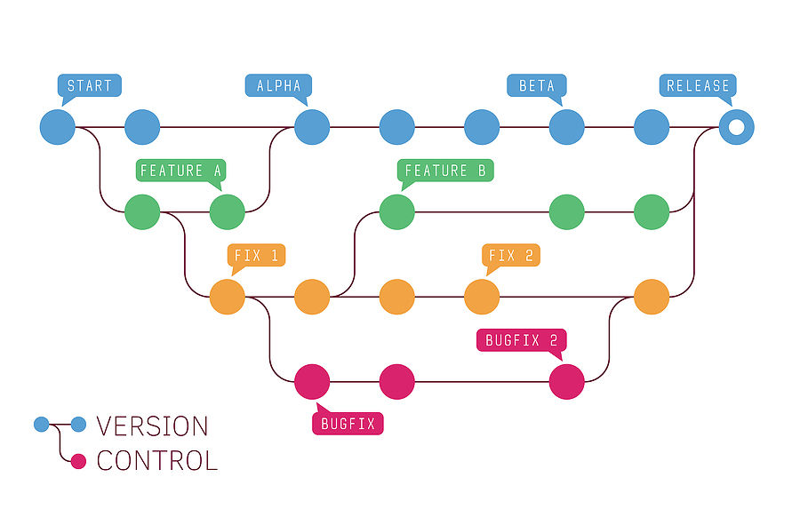 10 Version Control System yang Harus Kamu Kenal