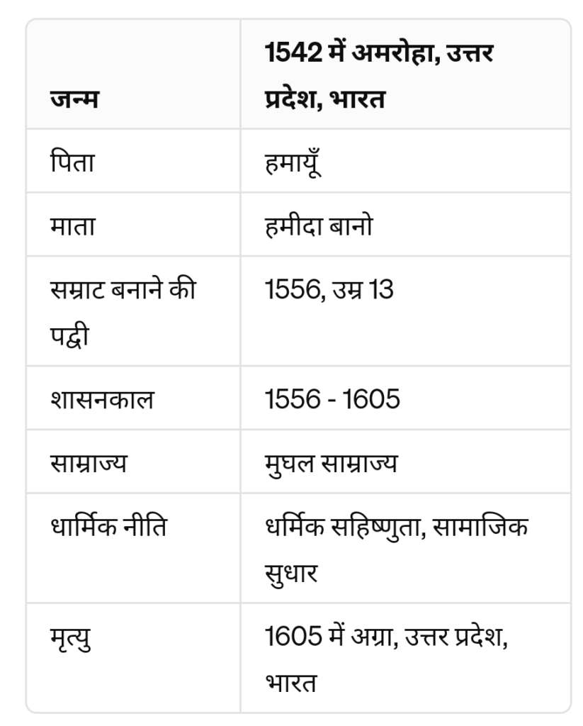 अकबर का संक्षिप्त जीवन परिचय