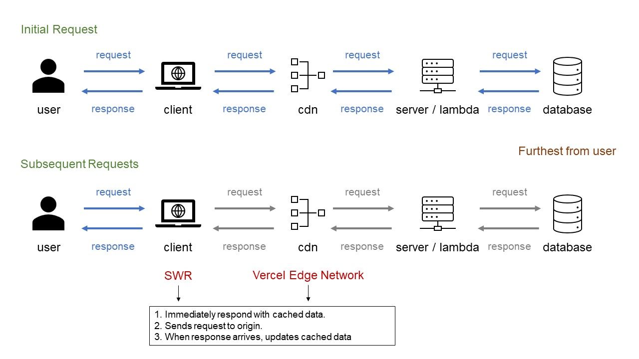 illustration of client side and server side caching