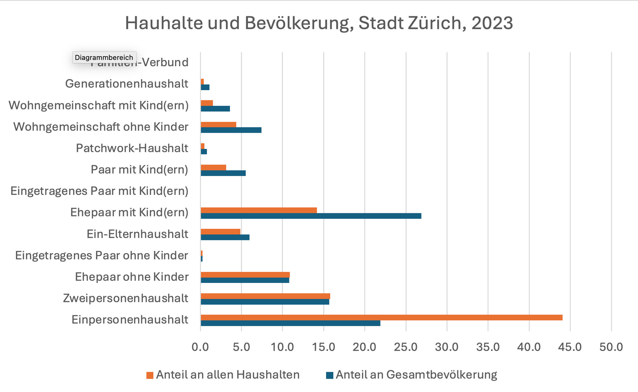 Die meisten Leute in Zürich wohnen nicht allein. Quelle: Statistik Stadt Zürich, Grafik: Hochparterre