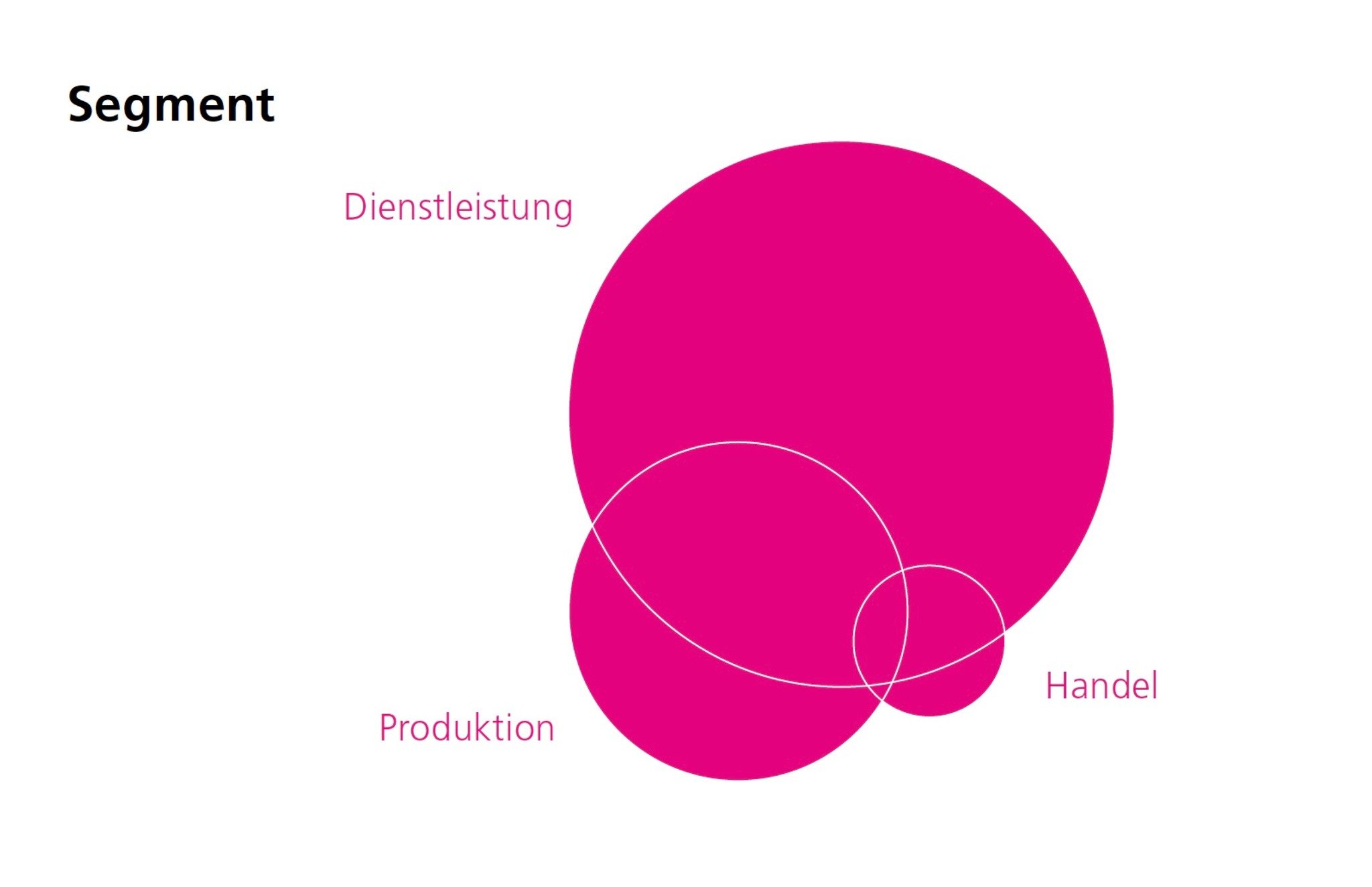 Die Kreativunternehmer sind vor allem in der Dienstleistungsbranche tätig. Studie: IG Kreativwirtschaft