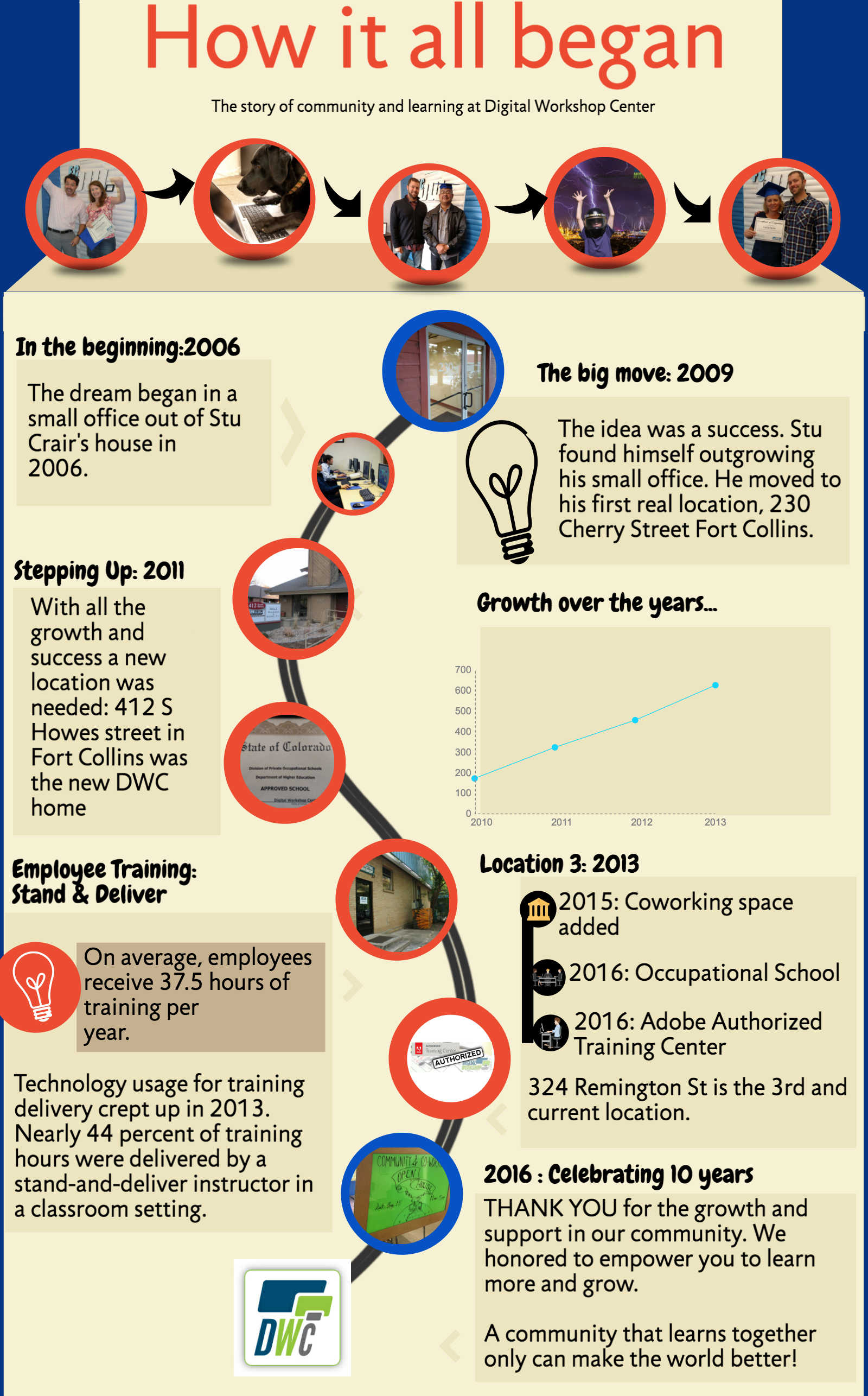 A timeline of DWC