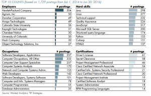 Talent 2.0 Report - Fort Collins workforce - IT Statistics