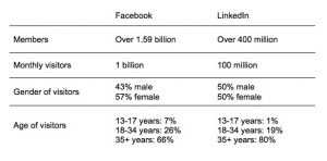 Facebook vs LinkedIn - Social Stats